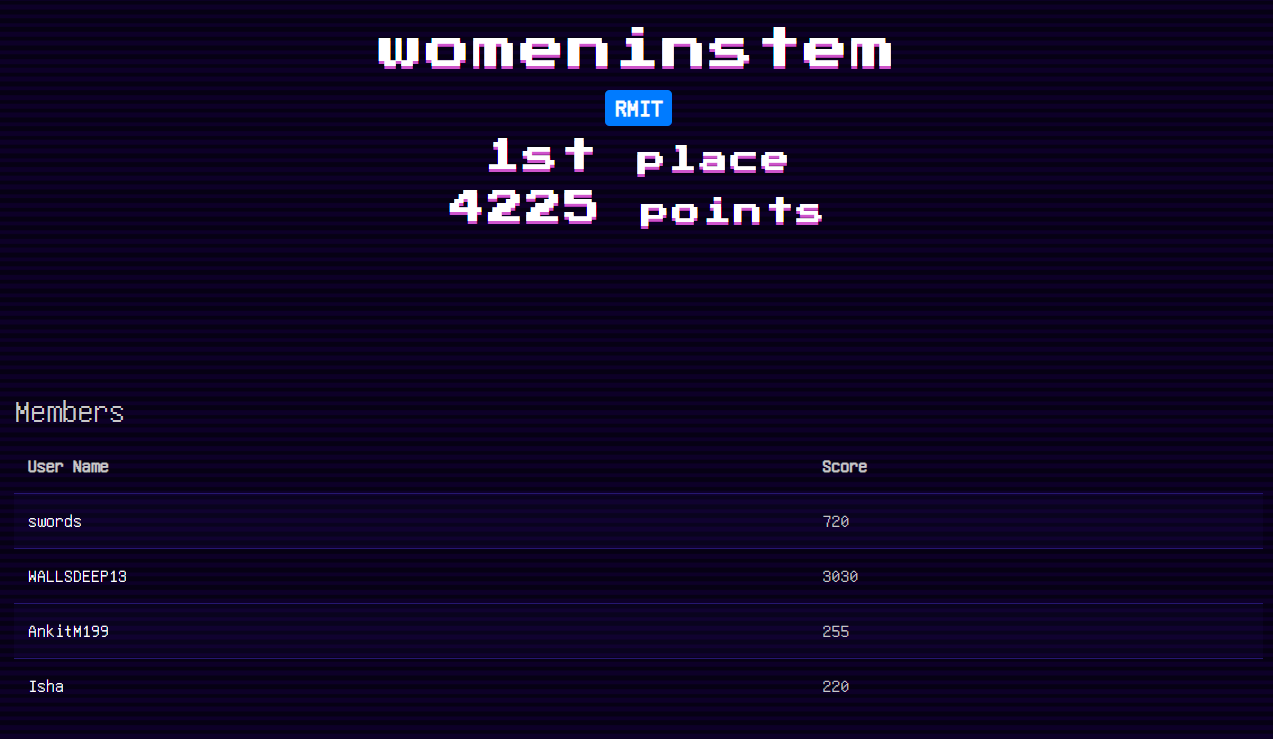 womeninstem finishing 1st place with 4225 points